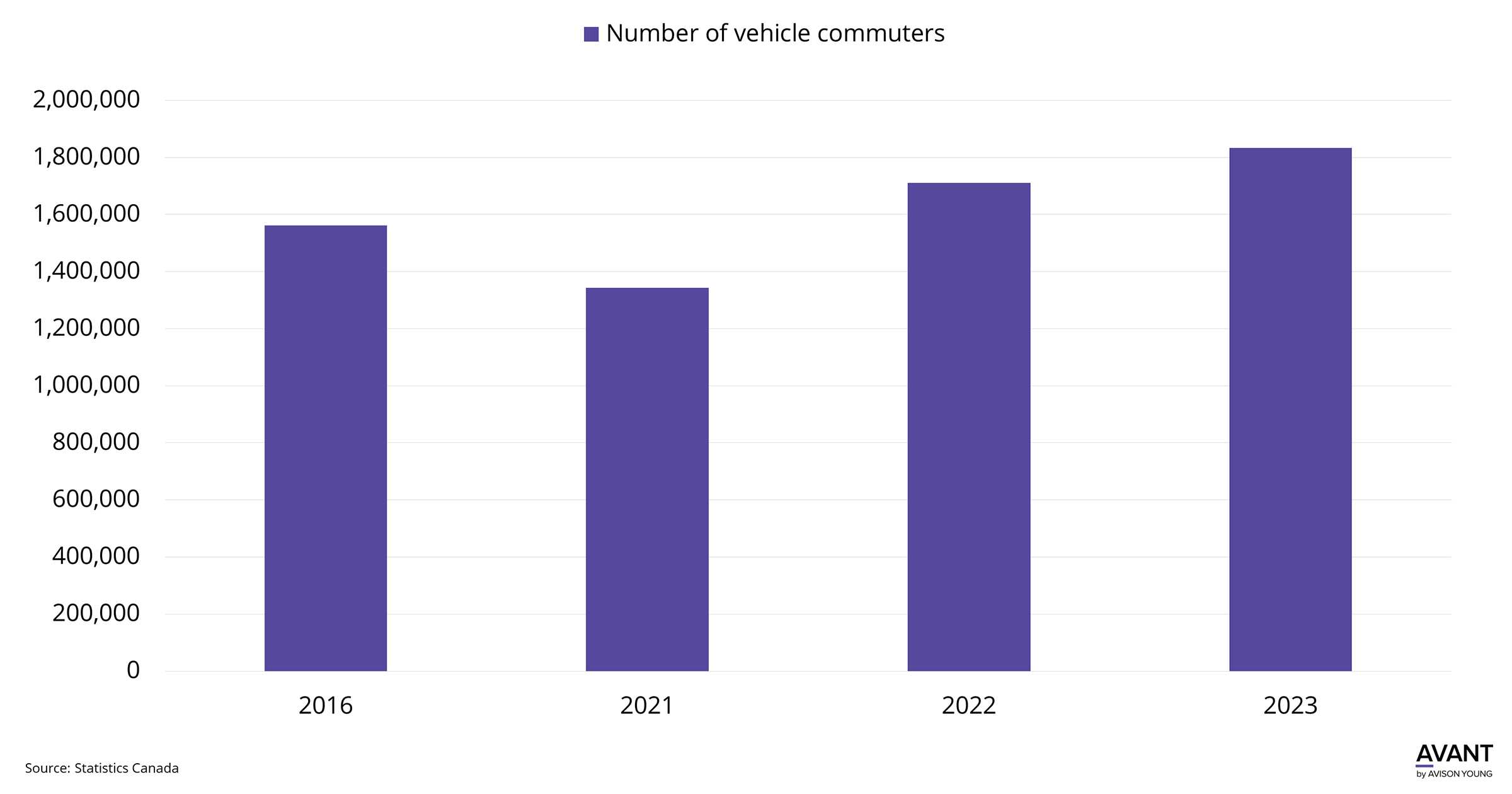 chart showing the number of vehicle commuters in Alberta for the years 2016, 2021, 2022 and 2023 showing that vehicle commuters are on the rise in Alberta